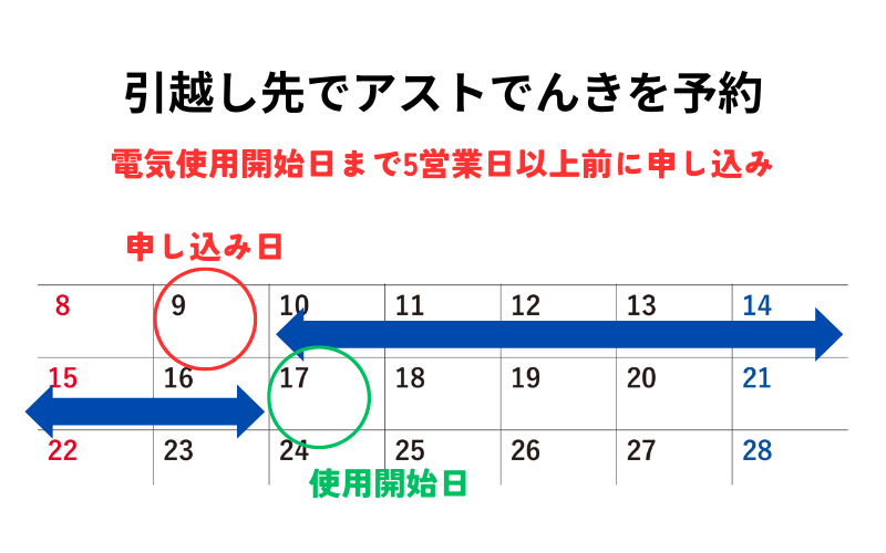 アストでんき開栓予約