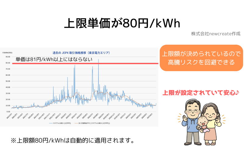 アストでんきの単価は上限が80円/kWh