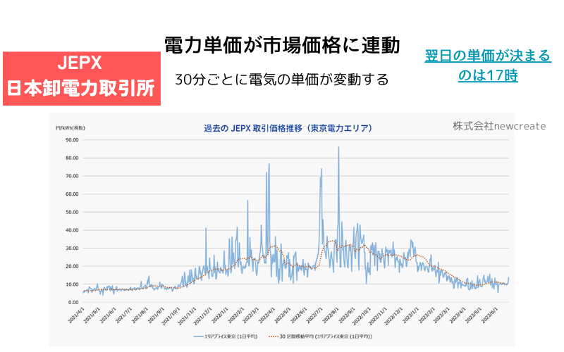 市場連動型の電力料金